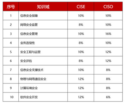 國家注冊信息安全人員CISP安言專場培訓正式開啟 聚焦網絡與信息安全軟件開發